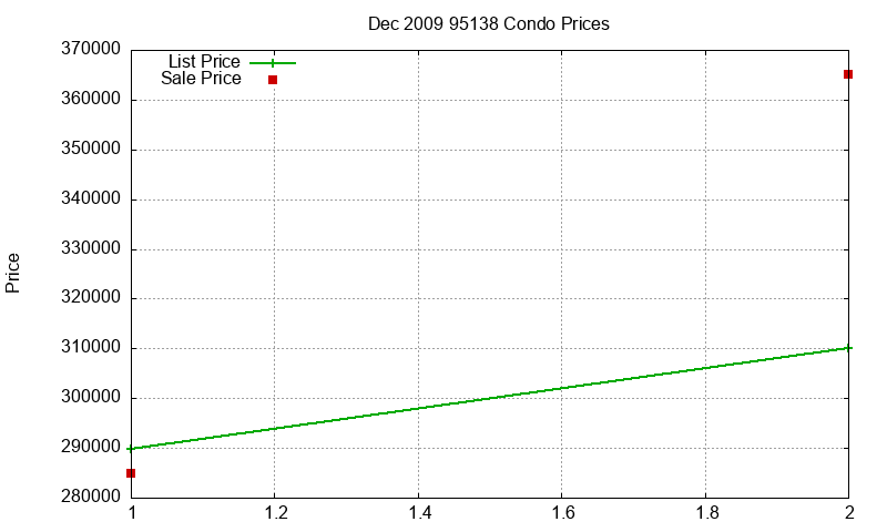 95138 Condos Just Sold 2009-12
