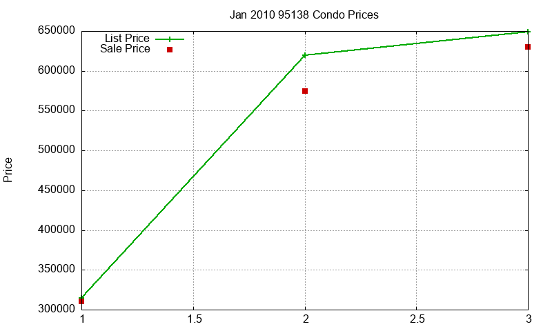95138 Condos Just Sold 2010-01 95138 Condos Just Sold 2010-01