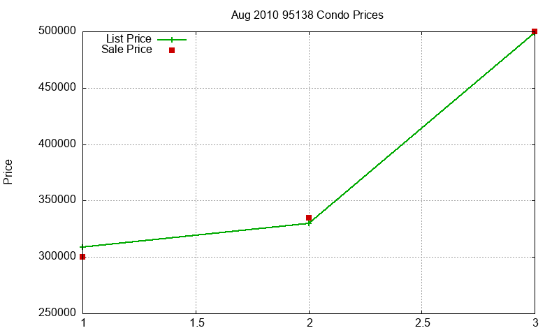 95138 Condos Just Sold 2010-08 95138 Condos Just Sold 2010-08