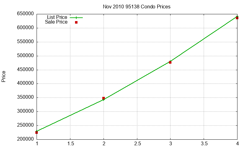 95138 Condos Just Sold 2010-11