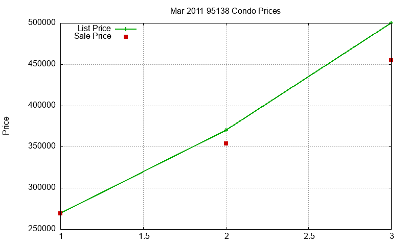 95138 Condos Just Sold 2011-03 95138 Condos Just Sold 2011-03