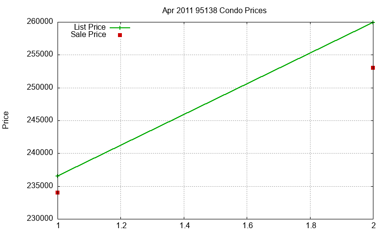 95138 Condos Just Sold 2011-04