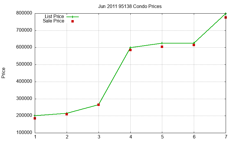 95138 Condos Just Sold 2011-06 95138 Condos Just Sold 2011-06