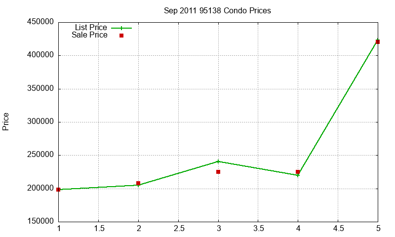 95138 Condos Just Sold 2011-09 95138 Condos Just Sold 2011-09