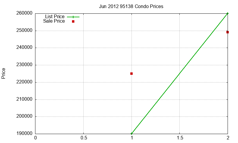 95138 Condos Just Sold 2012-06 95138 Condos Just Sold 2012-06