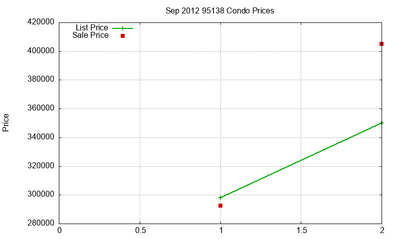 95138 Condos Just Sold 2012-09