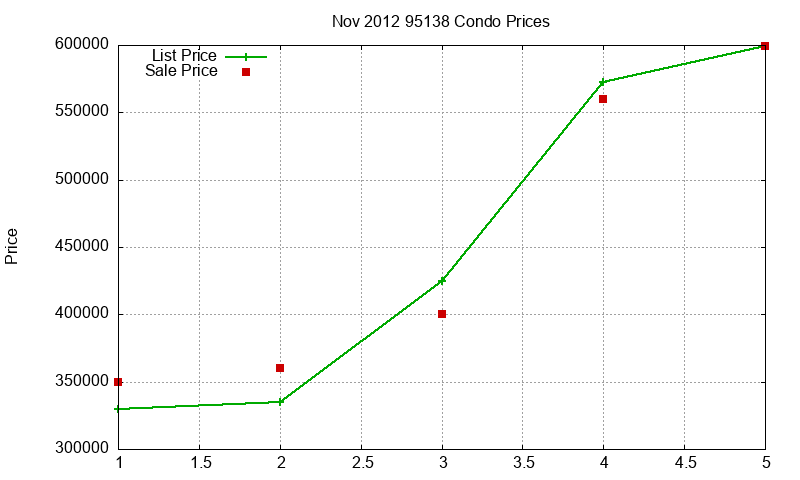 95138 Condos Just Sold 2012-11 95138 Condos Just Sold 2012-11