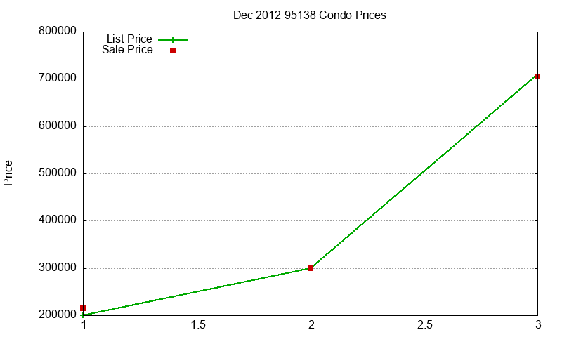 95138 Condos Just Sold 2012-12 95138 Condos Just Sold 2012-12