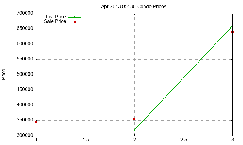 95138 Condos Just Sold 2013-04 95138 Condos Just Sold 2013-04