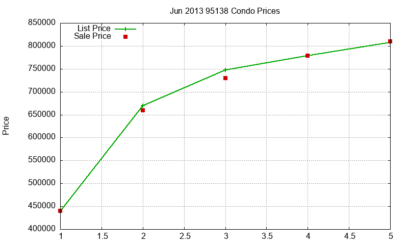 95138 Condos Just Sold 2013-06 95138 Condos Just Sold 2013-06