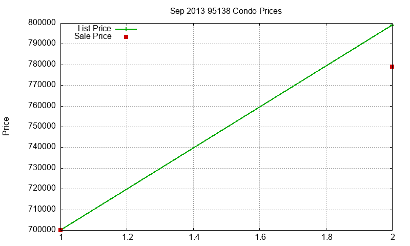 95138 Condos Just Sold 2013-09 95138 Condos Just Sold 2013-09