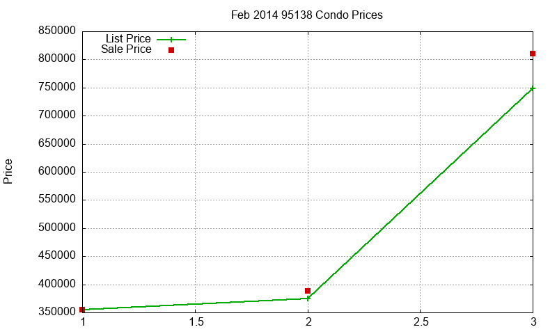 95138 Condos Just Sold 2014-02 95138 Condos Just Sold 2014-02