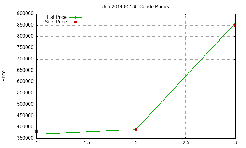 95138 Condos Just Sold 2014-06
