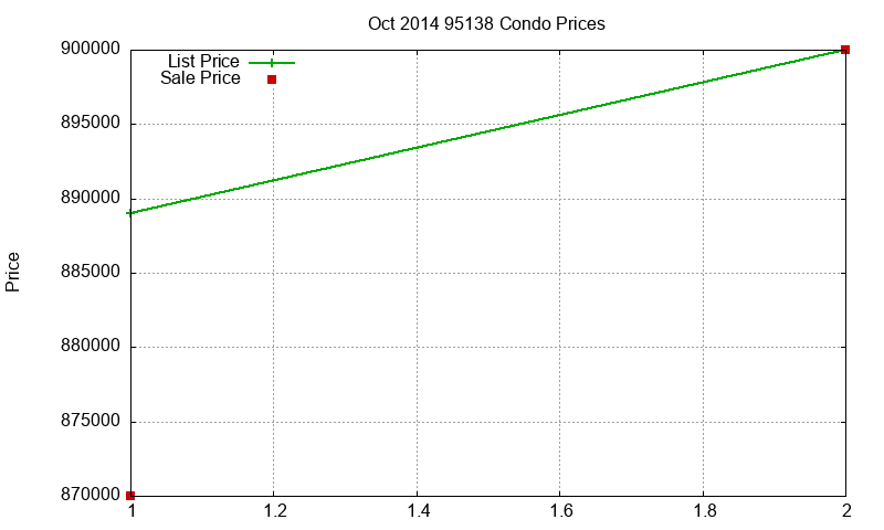 95138 Condos Just Sold 2014-10 95138 Condos Just Sold 2014-10