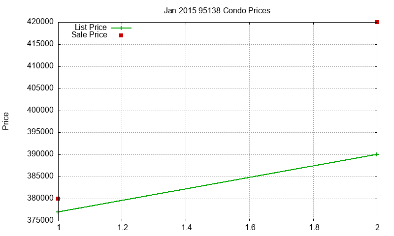 95138 Condos Just Sold 2015-01