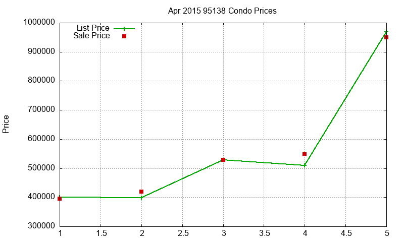 95138 Condos Just Sold 2015-04 95138 Condos Just Sold 2015-04