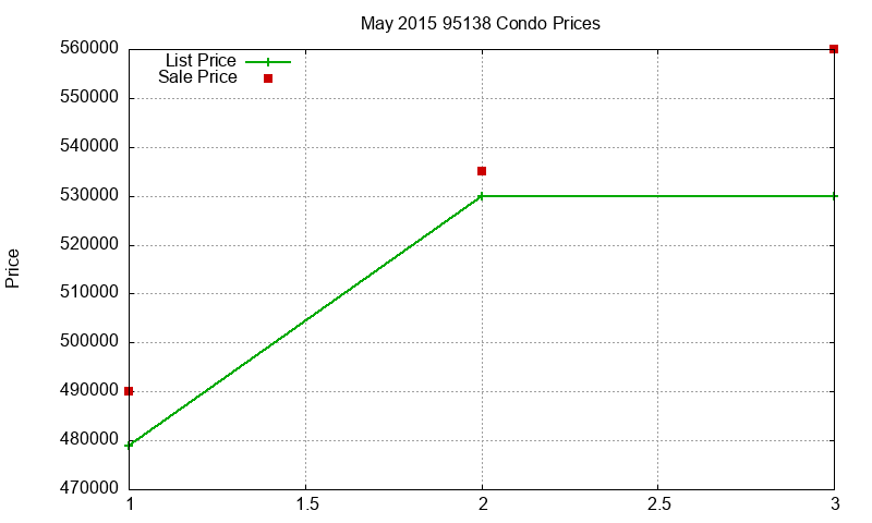 95138 Condos Just Sold 2015-05 95138 Condos Just Sold 2015-05