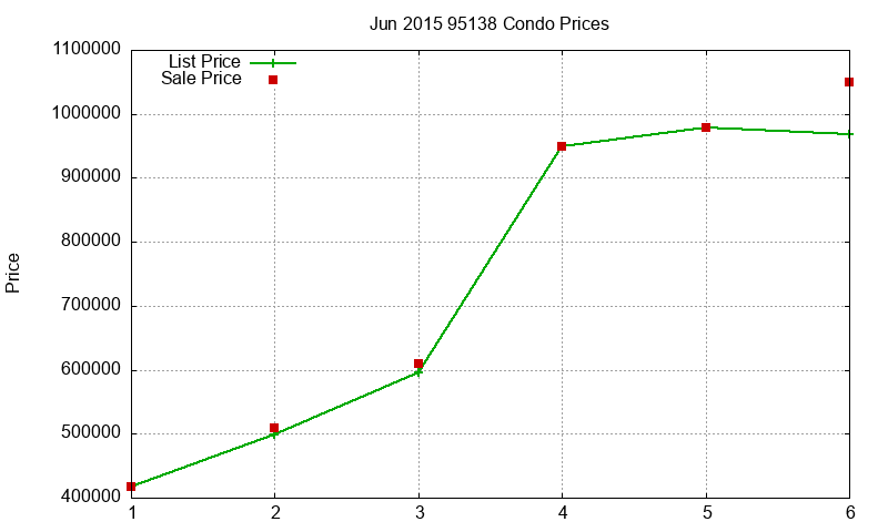 95138 Condos Just Sold 2015-06 95138 Condos Just Sold 2015-06