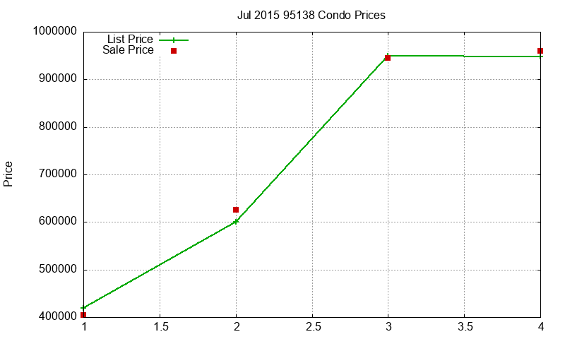 95138 Condos Just Sold 2015-07