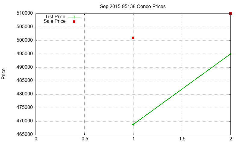 95138 Condos Just Sold 2015-09