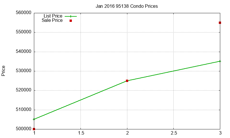 95138 Condos Just Sold 2016-01 95138 Condos Just Sold 2016-01