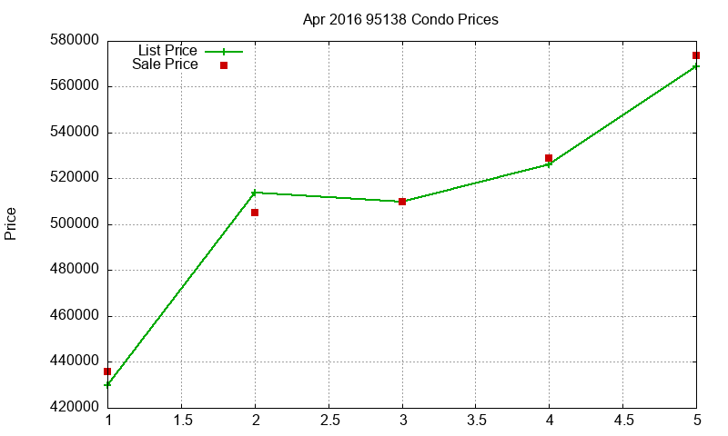 95138 Condos Just Sold 2016-04