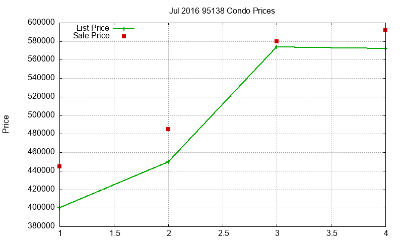 95138 Condos Just Sold 2016-07 95138 Condos Just Sold 2016-07