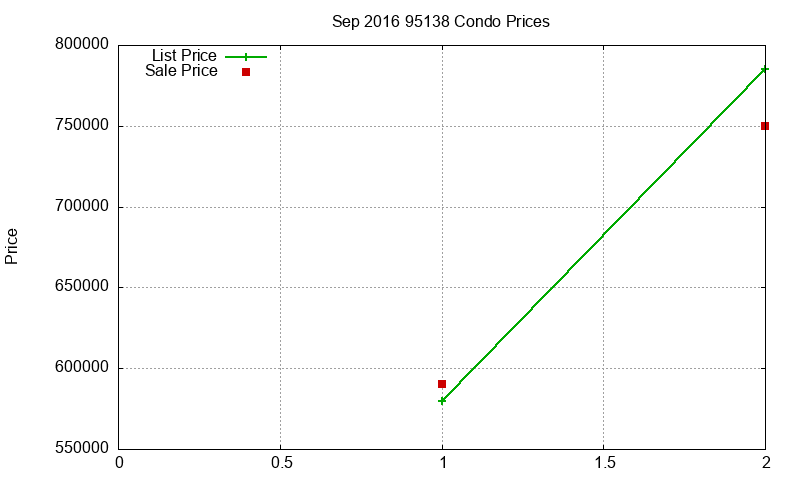 95138 Condos Just Sold 2016-09 95138 Condos Just Sold 2016-09