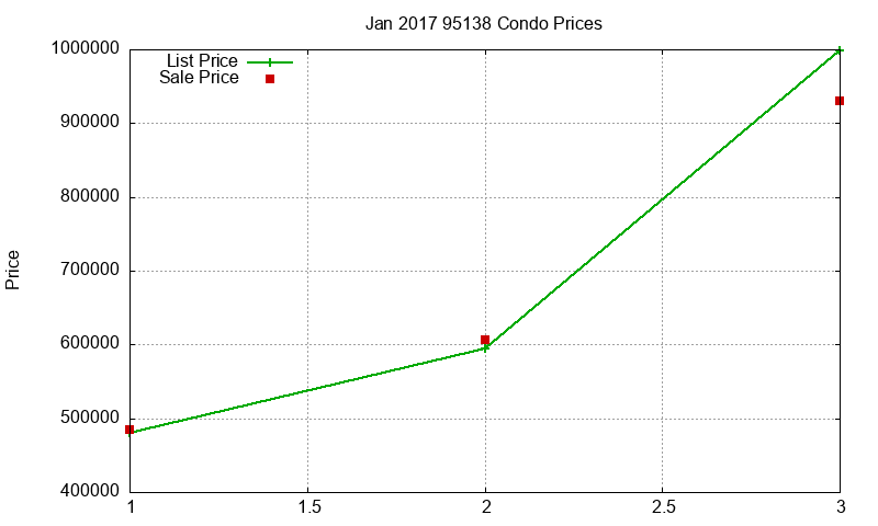 95138 Condos Just Sold 2017-01