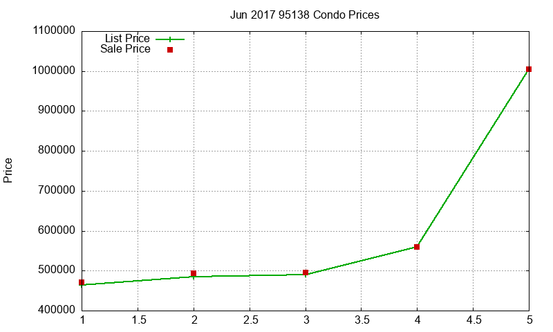 95138 Condos Just Sold 2017-06
