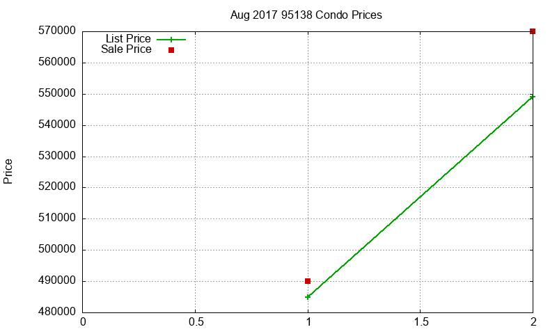 95138 Condos Just Sold 2017-08