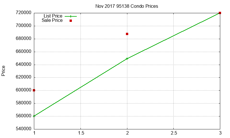 95138 Condos Just Sold 2017-11
