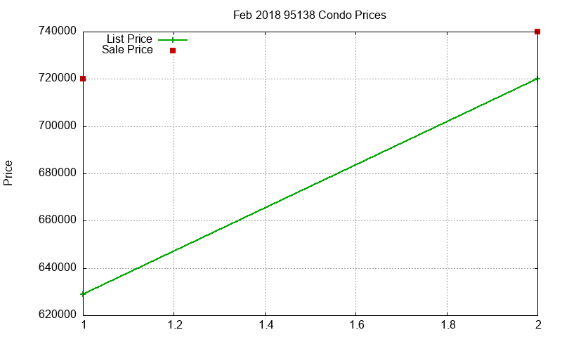 95138 Condos Just Sold 2018-02 95138 Condos Just Sold 2018-02
