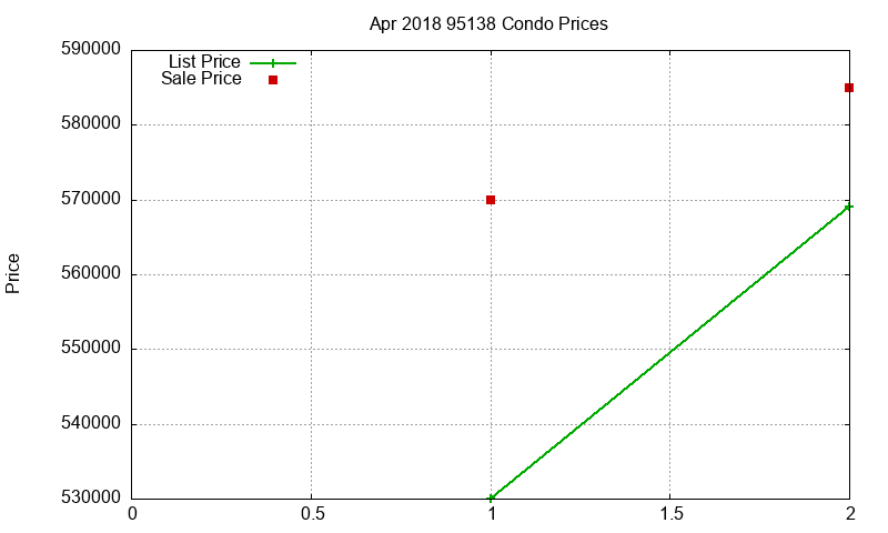 95138 Condos Just Sold 2018-04 95138 Condos Just Sold 2018-04