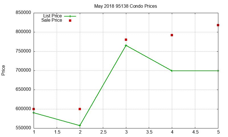 95138 Condos Just Sold 2018-05 95138 Condos Just Sold 2018-05