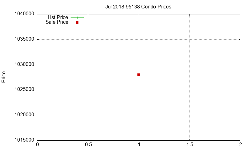 95138 Condos Just Sold 2018-07