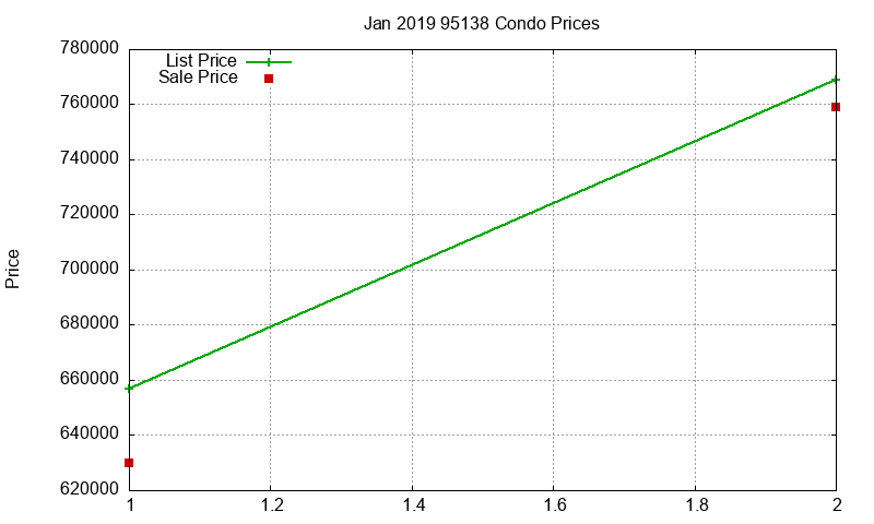 95138 Condos Just Sold 2019-01