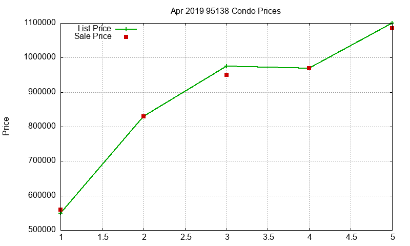 95138 Condos Just Sold 2019-04