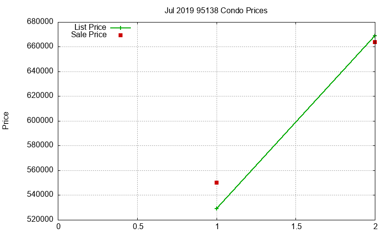 95138 Condos Just Sold 2019-07 95138 Condos Just Sold 2019-07