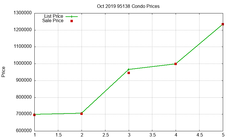95138 Condos Just Sold 2019-10