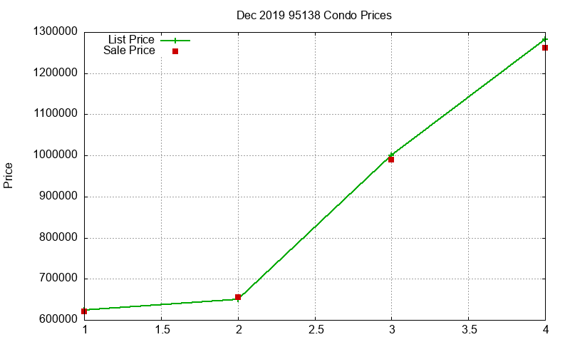 95138 Condos Just Sold 2019-12
