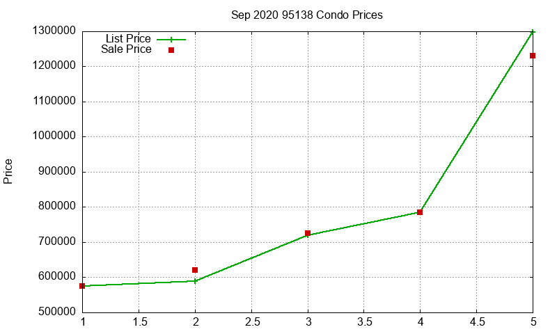 95138 Condos Just Sold 2020-09