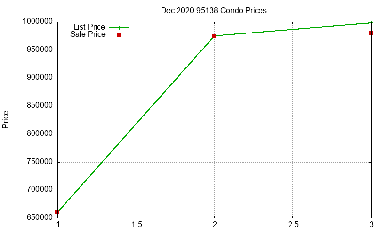 95138 Condos Just Sold 2020-12