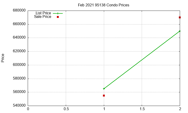 95138 Condos Just Sold 2021-02 95138 Condos Just Sold 2021-02