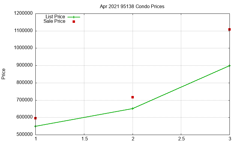 95138 Condos Just Sold 2021-04