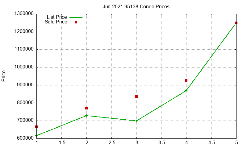 95138 Condos Just Sold 2021-06