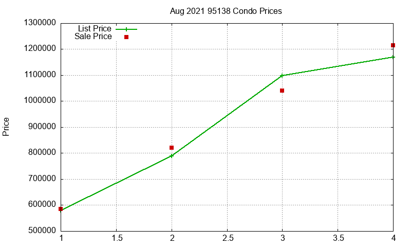 95138 Condos Just Sold 2021-08