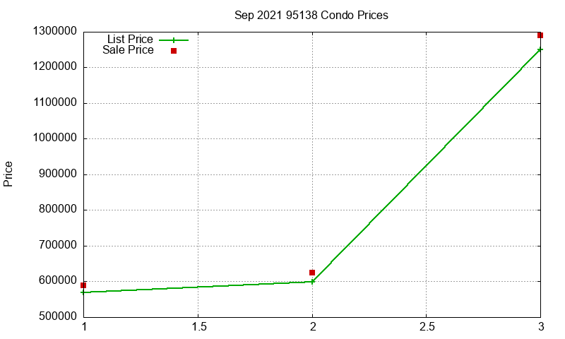 95138 Condos Just Sold 2021-09