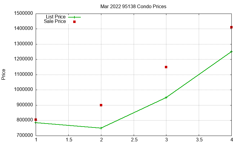 95138 Condos Just Sold 2022-03