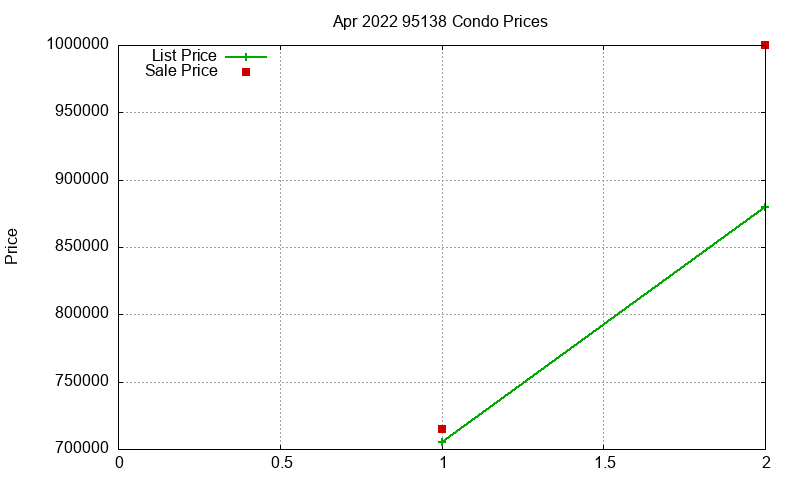 95138 Condos Just Sold 2022-04 95138 Condos Just Sold 2022-04
